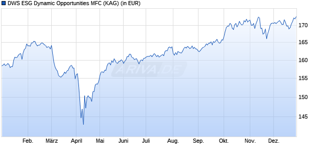 Performance des DWS ESG Dynamic Opportunities MFC (WKN DWS2X3, ISIN DE000DWS2X39)
