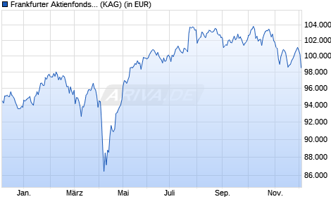Performance des Frankfurter Aktienfonds für Stiftungen S (WKN A2JJ22, ISIN DE000A2JJ222)