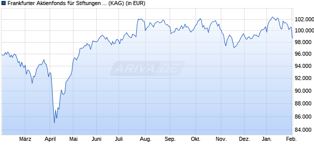 Performance des Frankfurter Aktienfonds f&uuml;r Stiftungen S (WKN A2JJ22, ISIN DE000A2JJ222)