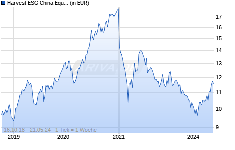 Harvest ESG China Equity Fund R EUR Acc Chart