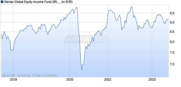 Merian Global Equity Income Fund (IRL) A USD Acc Chart