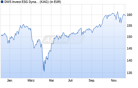 Performance des DWS Invest ESG Dynamic Opportunities FC (WKN DWS2XS, ISIN LU1868536878)