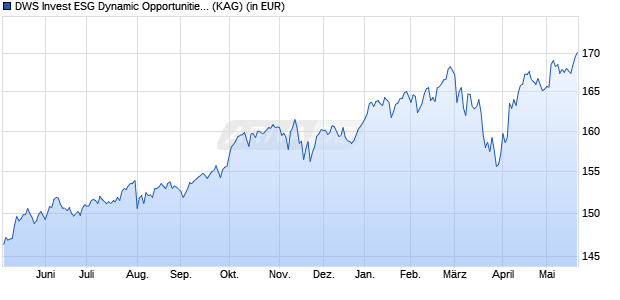 Performance des DWS Invest ESG Dynamic Opportunities FC (WKN DWS2XS, ISIN LU1868536878)