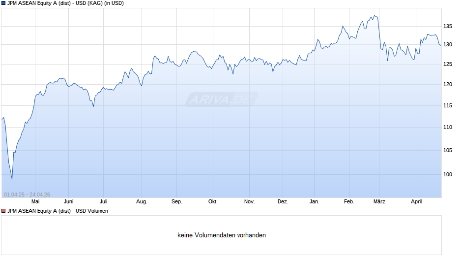 JPM ASEAN Equity A (dist) - USD Chart