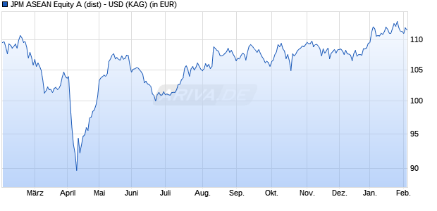 Performance des JPM ASEAN Equity A (dist) - USD (WKN A2N8HZ, ISIN LU1839390173)