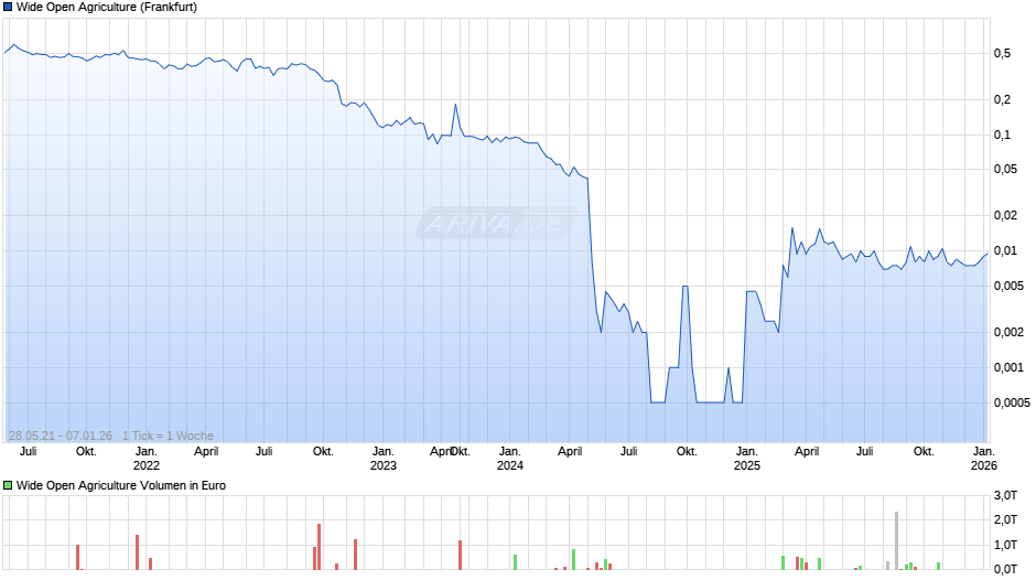 Wide Open Agriculture Chart