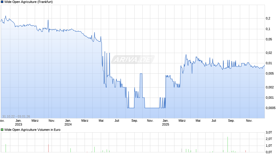 Wide Open Agriculture Chart