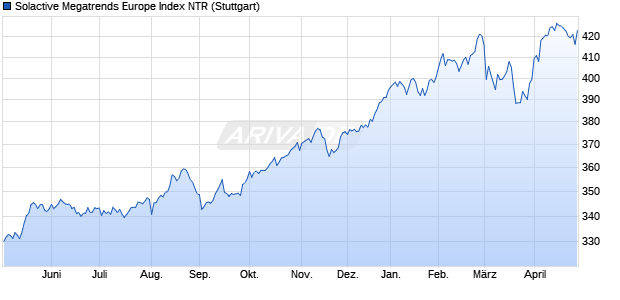Solactive Megatrends Europe Index NTR Chart