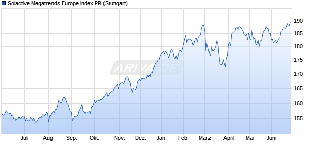 Solactive Megatrends Europe Index PR Chart