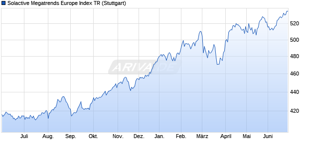 Solactive Megatrends Europe Index TR Chart