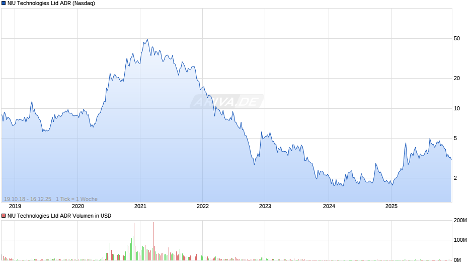 NIU Technologies Aktie (ADR) Chart