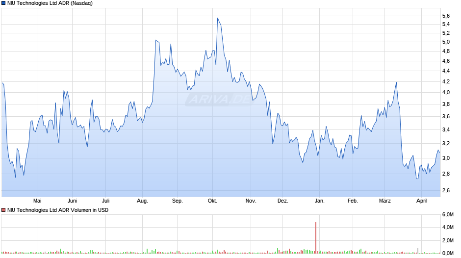 NIU Technologies Aktie (ADR) Chart