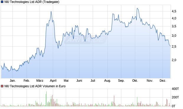 NIU Technologies Aktie (ADR) Chart