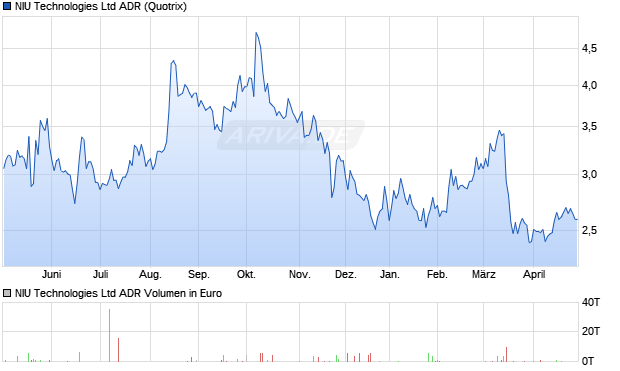 NIU Technologies Aktie (ADR) Chart