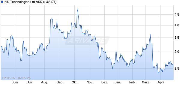 NIU Technologies Aktie (ADR) Chart