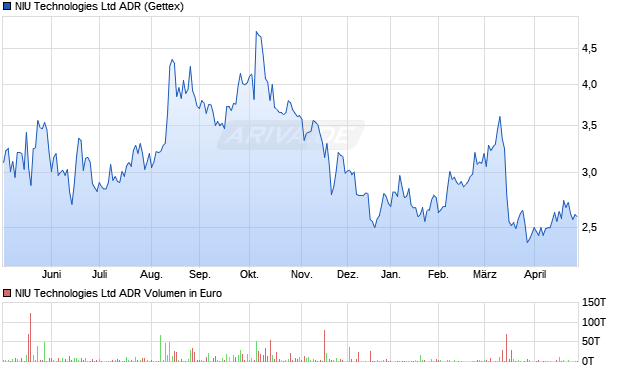 NIU Technologies Aktie (ADR) Chart