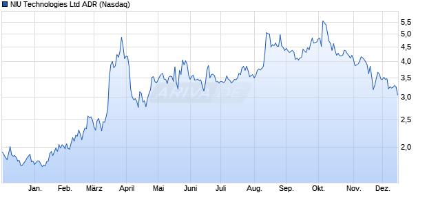 NIU Technologies Aktie (ADR) Chart