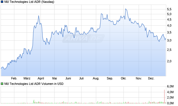 NIU Technologies Aktie (ADR) Chart