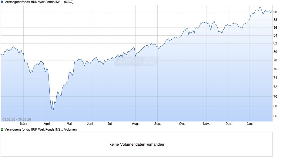 Vermögensfonds HUK Welt Fonds INST Chart