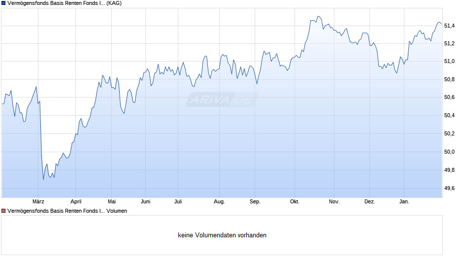 Vermögensfonds Basis Renten Fonds INST Chart