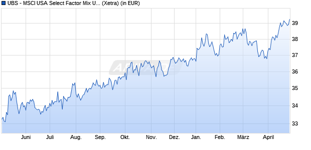 Performance des UBS - MSCI USA Select Factor Mix UCITS ETF (USD) A-acc (WKN A2JSD1, ISIN IE00BDGV0415)