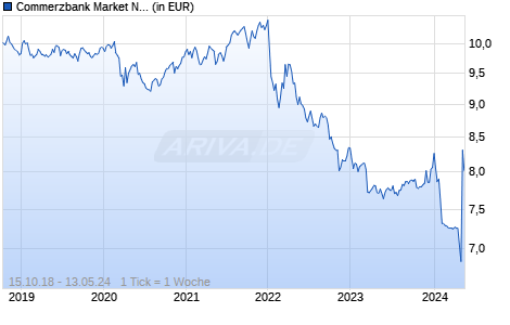 Commerzbank Market Neutral Europe S Chart