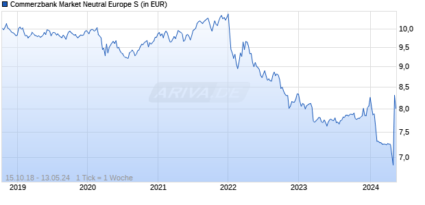 Commerzbank Market Neutral Europe S Chart