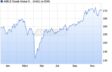Performance des ABELE Ostalb Global Select (WKN A2JF8C, ISIN DE000A2JF8C6)