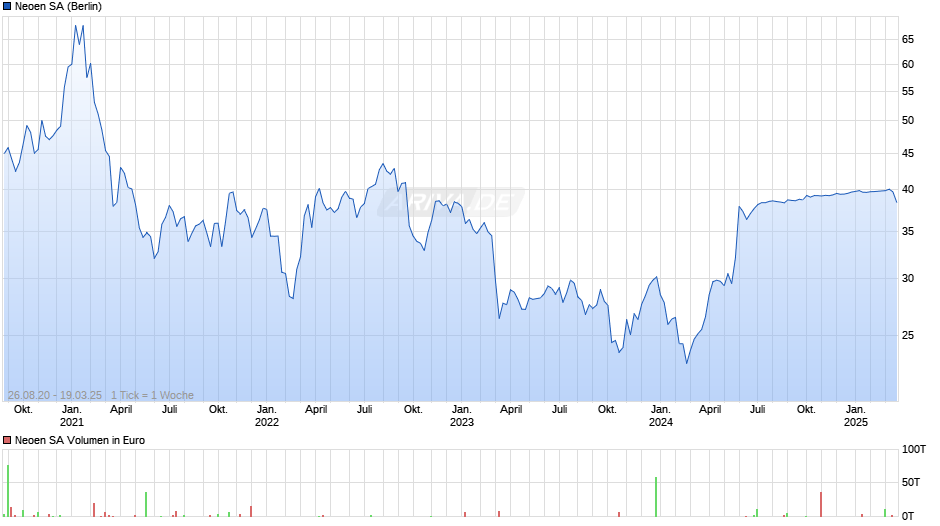 Neoen Chart