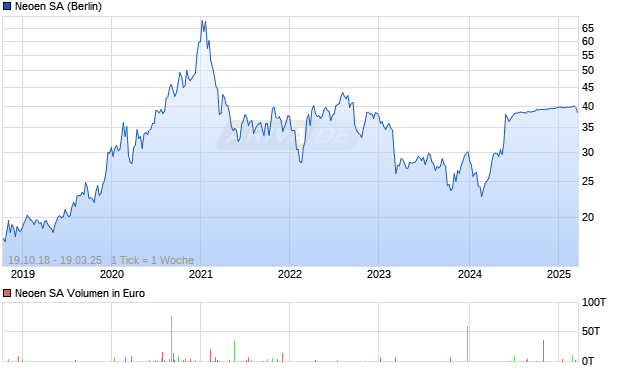 Neoen SA Chart