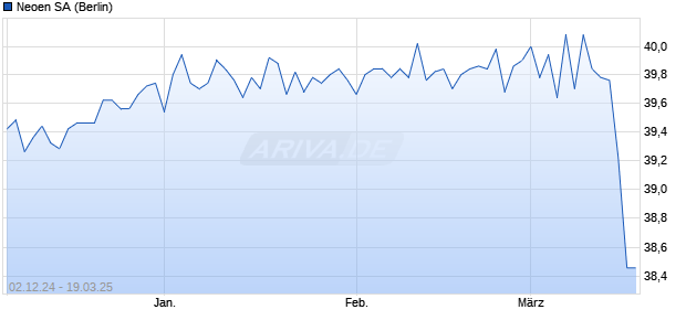 Neoen Aktie Chart