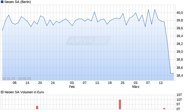 Neoen Aktie Chart