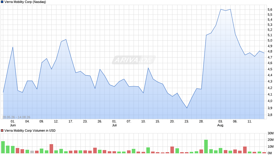 Verra Mobility Chart