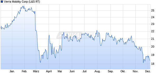 Verra Mobility Aktie Chart