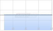 Verra Mobility Corp Chart