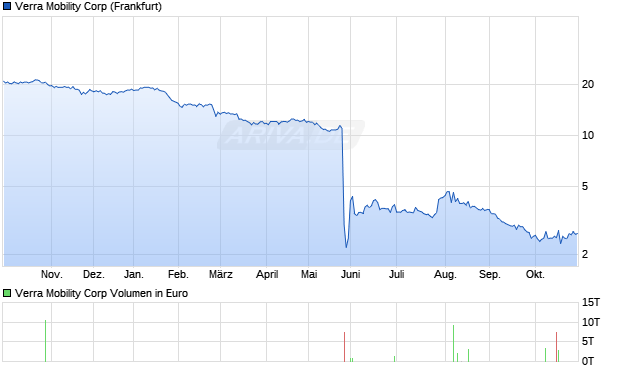 Verra Mobility Aktie Chart
