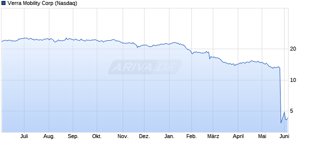 Verra Mobility Aktie Chart