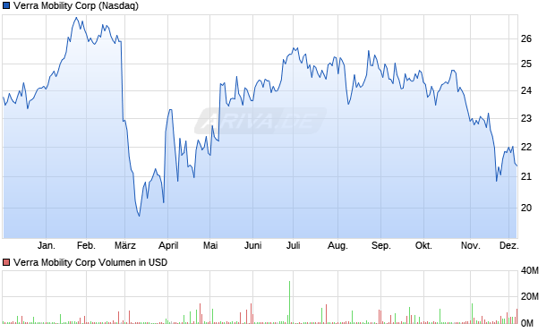 Verra Mobility Aktie Chart