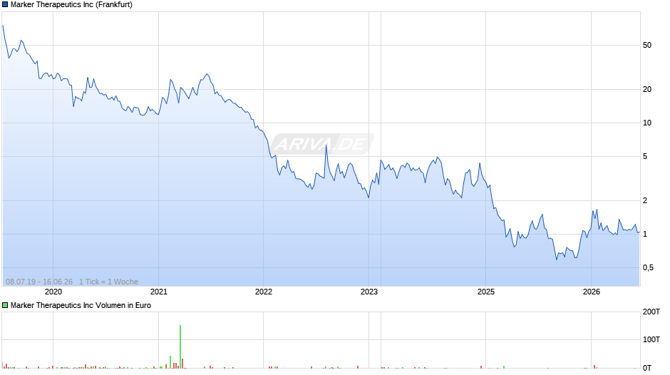 Marker Therapeutics Chart