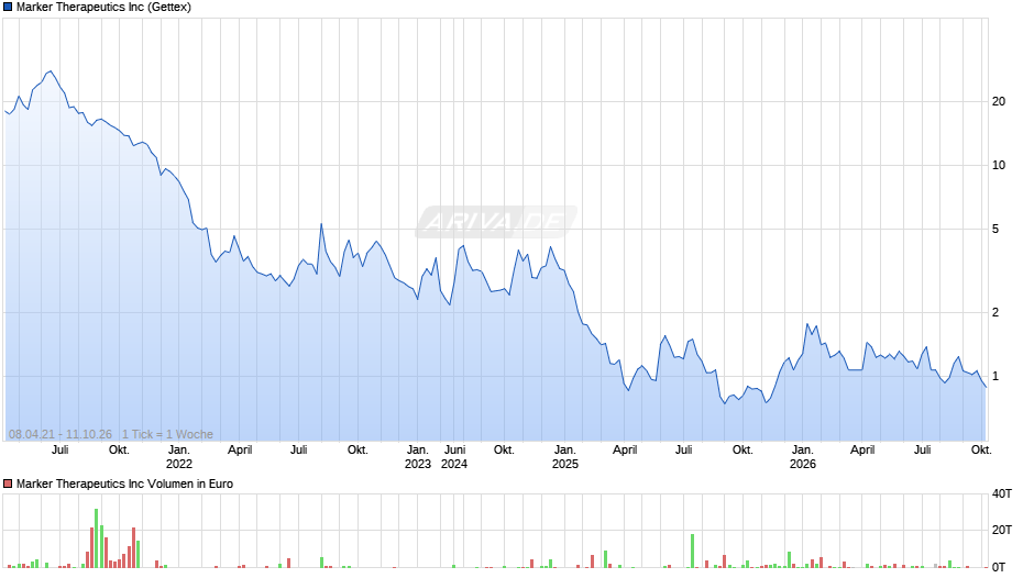 Marker Therapeutics Chart