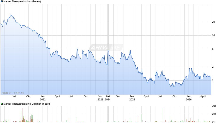 Marker Therapeutics Chart