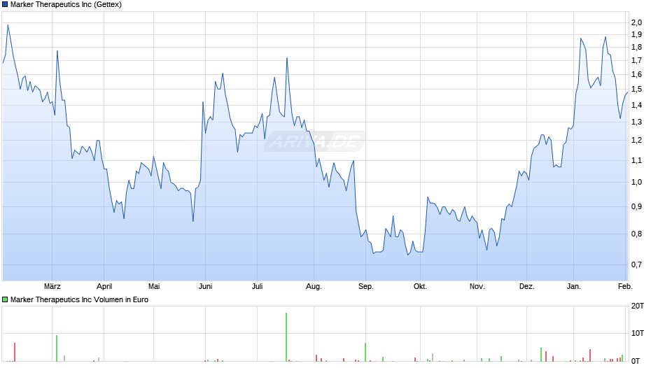 Marker Therapeutics Chart