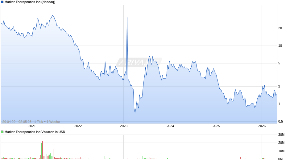 Marker Therapeutics Chart