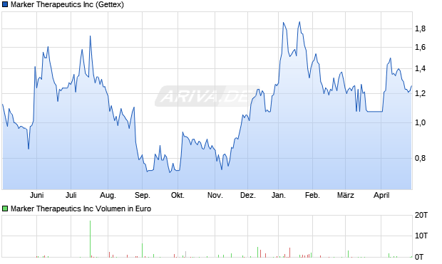 Marker Therapeutics Aktie Chart