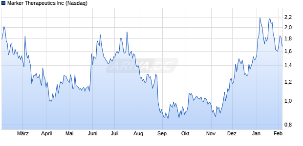 Marker Therapeutics Aktie Chart