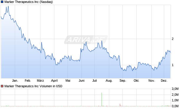 Marker Therapeutics Aktie Chart