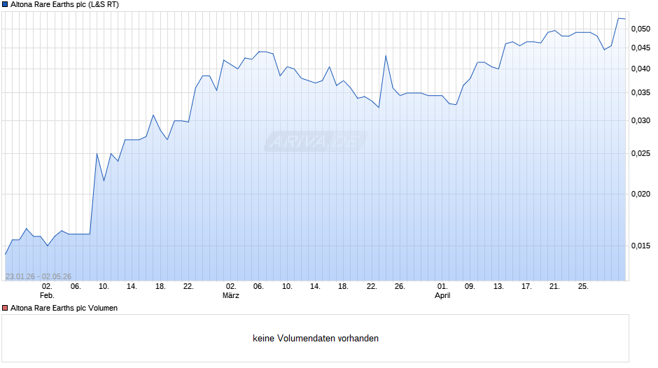 Altona Rare Earths Chart