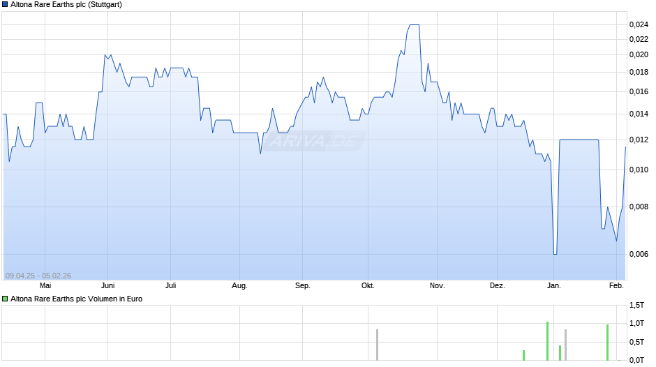 Altona Rare Earths Chart