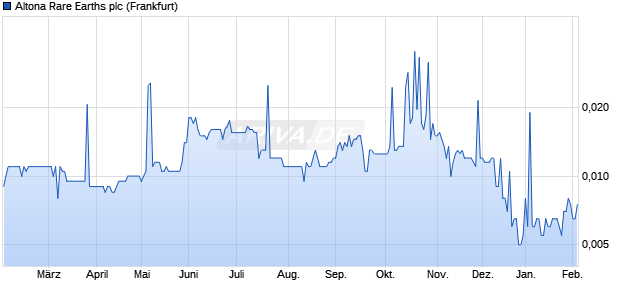 Altona Rare Earths Aktie Chart