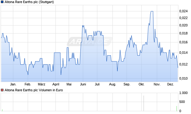Altona Rare Earths Aktie Chart